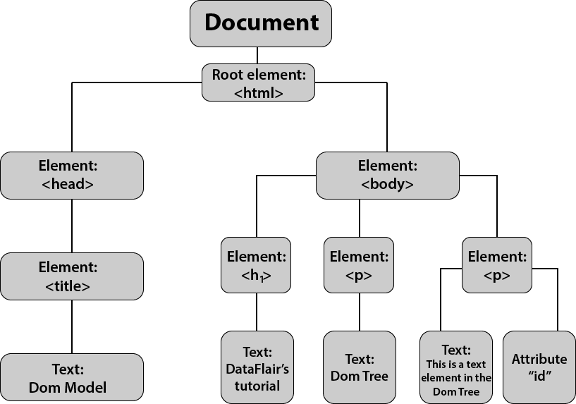 Blog Java The DOM