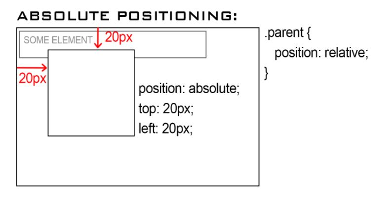 absolute positioning example