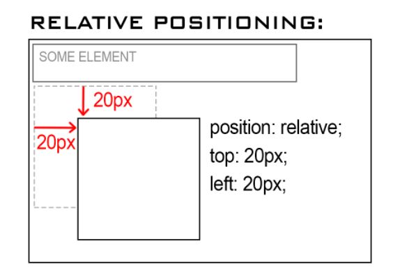 relative positioning example